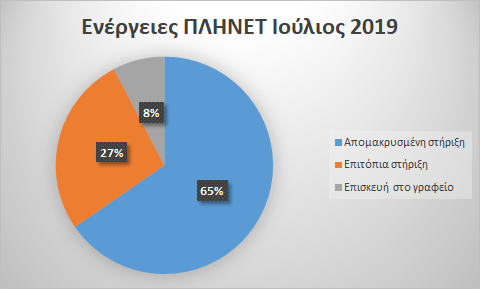 Ιούλιος 2019