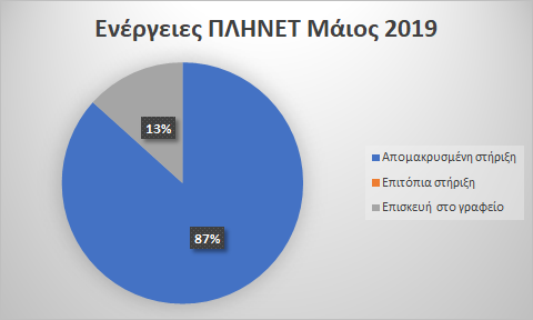 Μάιος 2019